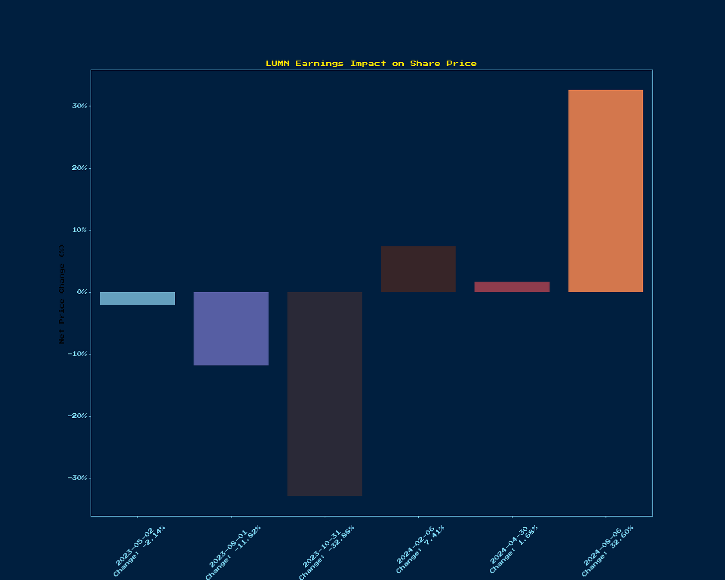 Generated Chart 8