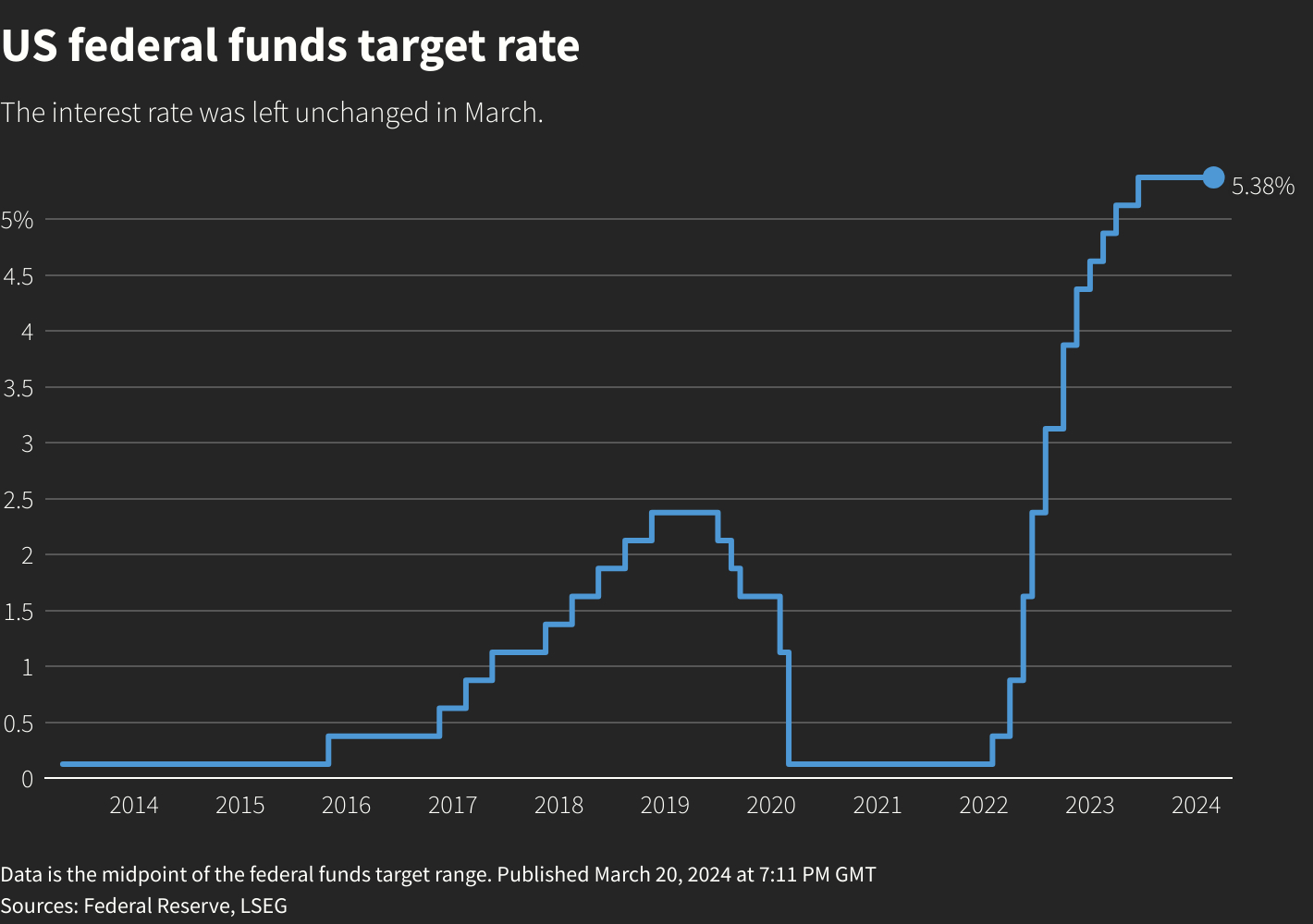 Fed sees three rate cuts in 2024 but a more shallow easing path | Reuters