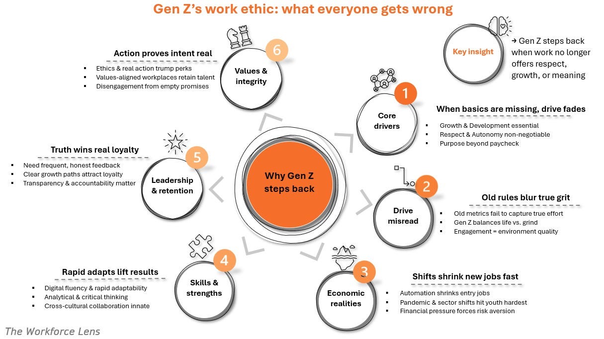 Infographic detailing Gen Z's work ethic and the six reasons they step back from jobs: prioritizing growth, respect, and values over grind. Key factors include misread engagement, structural economic realities like automation, and the demand for authentic leadership and integrity