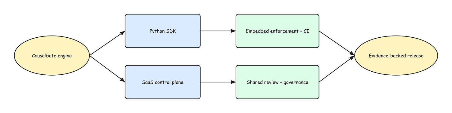 Figure 5: One Engine, Two Adoption Paths Figure 5: One Engine, Two Adoption Paths