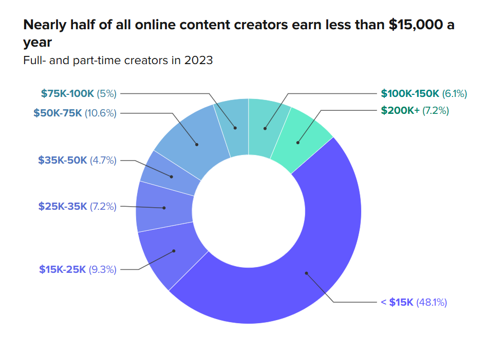 "Nearly half of all content creators earn less than $15,000 per year." The chart shows this, with the other half making something more, and only a fraction earning a full living. "Nearly half of all content creators earn less than $15,000 per year." The chart shows this, with the other half making something more, and only a fraction earning a full living.
