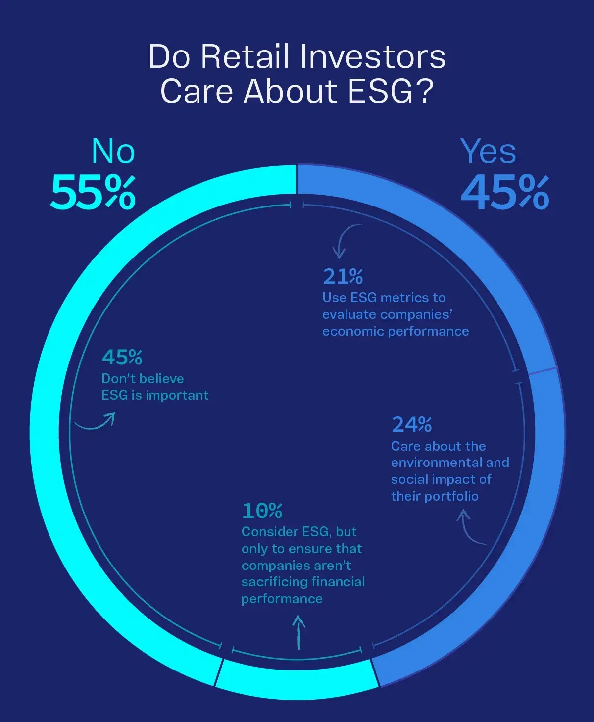 55% of U.S. Retail Investors Don't Care About ESG