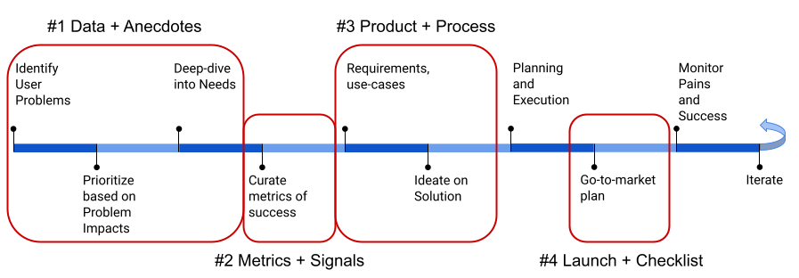 product lifecycle on a 1-D axis with the different steps annotated to correspond with the 4 tips product lifecycle on a 1-D axis with the different steps annotated to correspond with the 4 tips