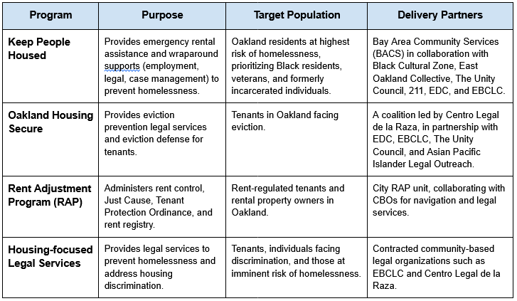 Figure 5. Oakland relies heavily on a network of community-based organizations and legal clinics to execute its anti-displacement strategy. (Source: City of Oakland)