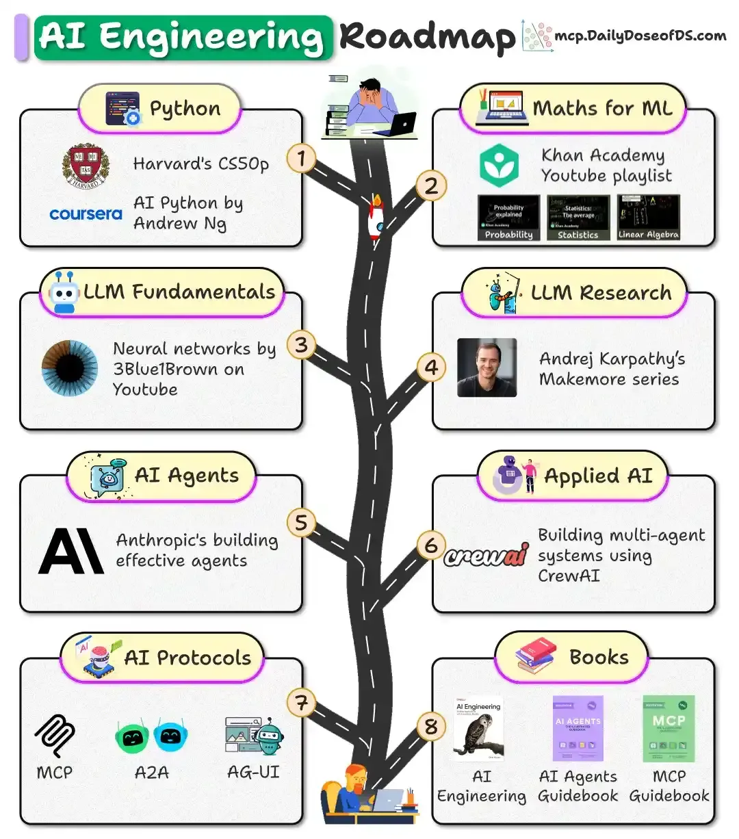 AI Engineering Roadmap