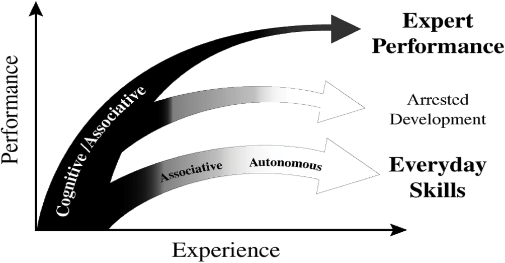 The Differential Influence of Experience, Practice, and Deliberate Practice  on the Development of Superior Individual Performance of Experts (Chapter  38) - The Cambridge Handbook of Expertise and Expert Performance
