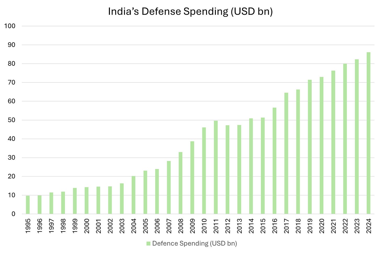 India’s Defence Sector in 2025 - by Shashank Mahajan