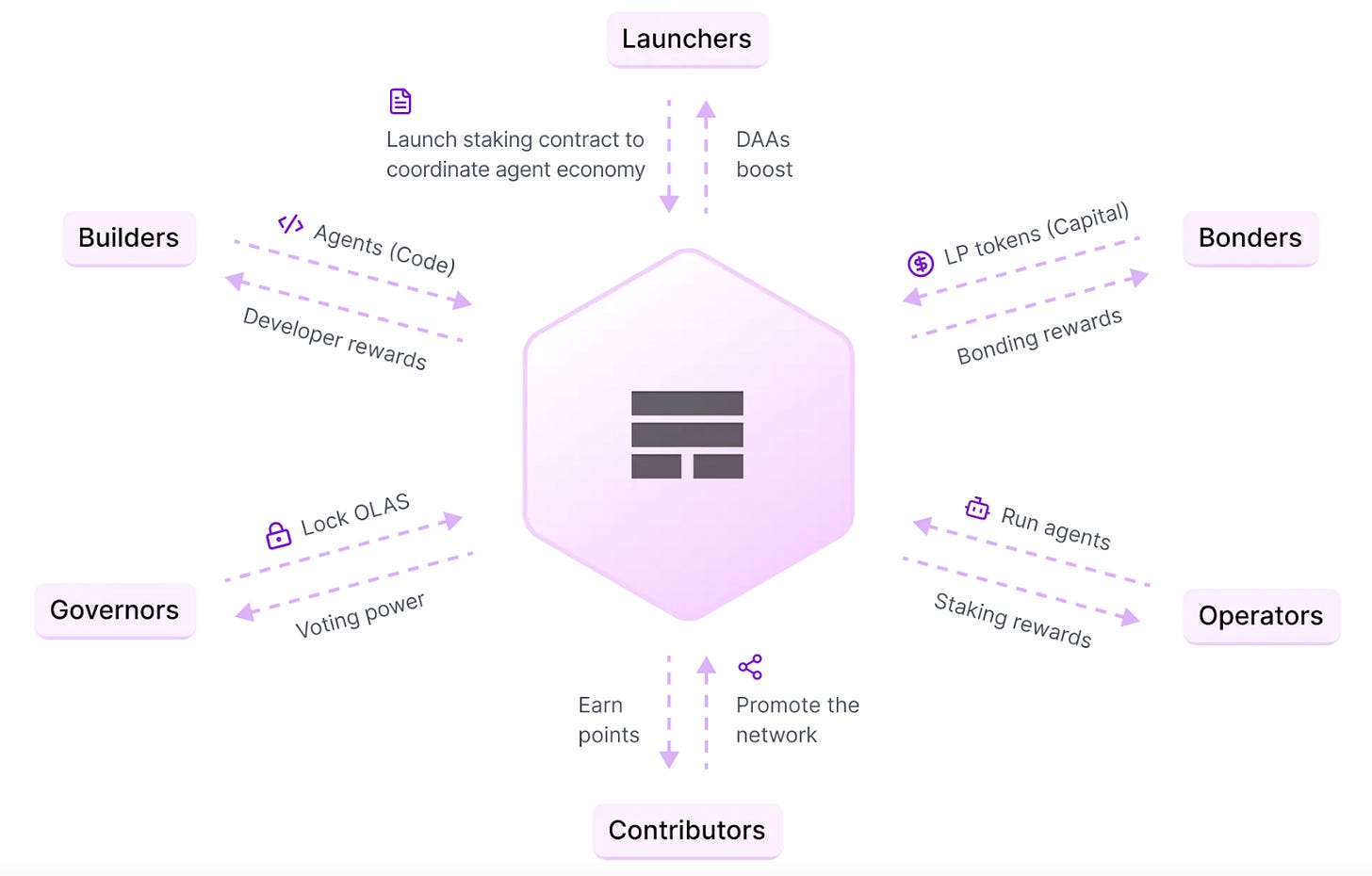 Olas - Co-own General-purpose AI Agents: What You Need to Know