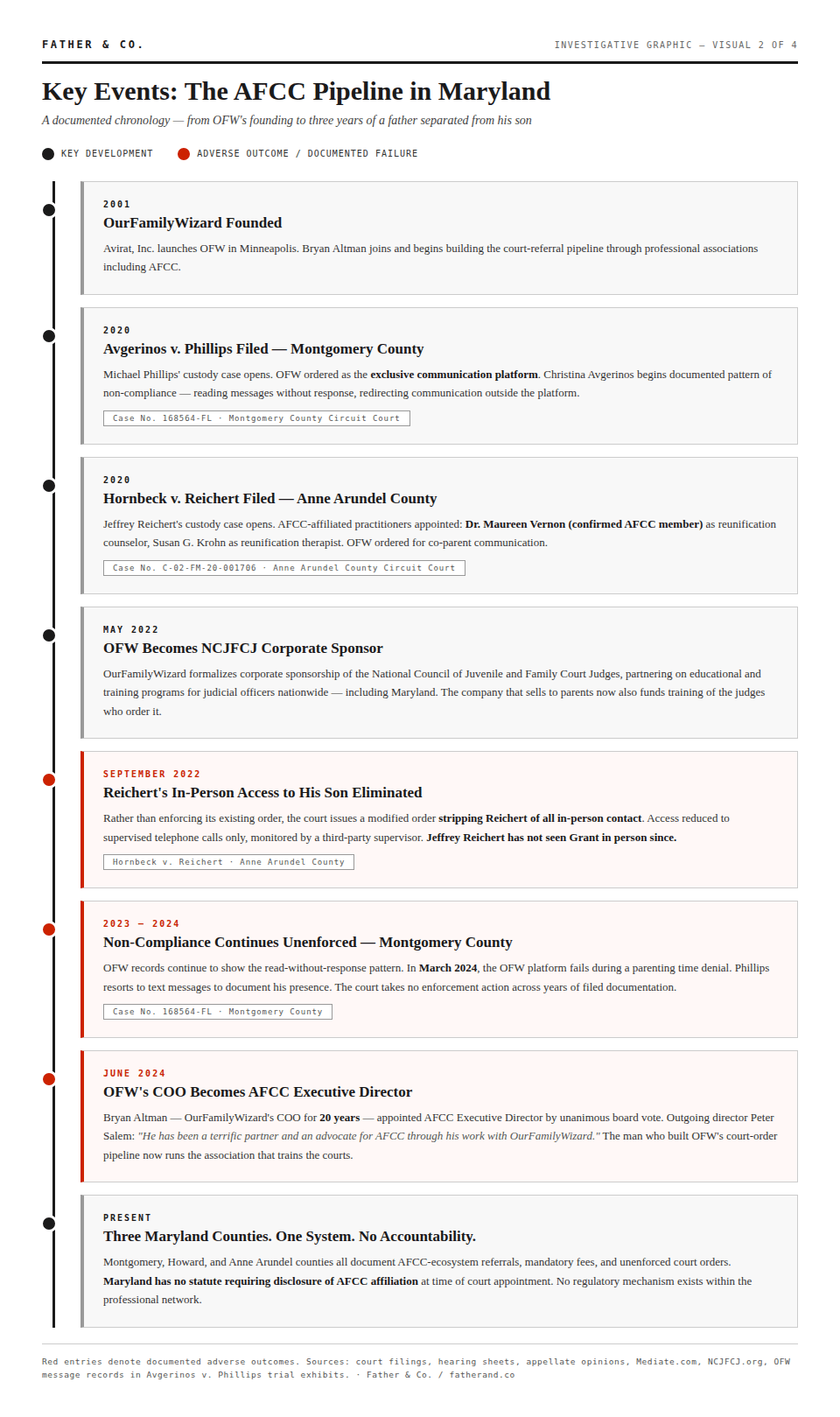 Infographic depicting key events in the AFCC pipeline in Maryland, including the founding of OurFamilyWizard in 2001, significant court cases, corporate sponsorships, and policy changes from 2001 to 2024.