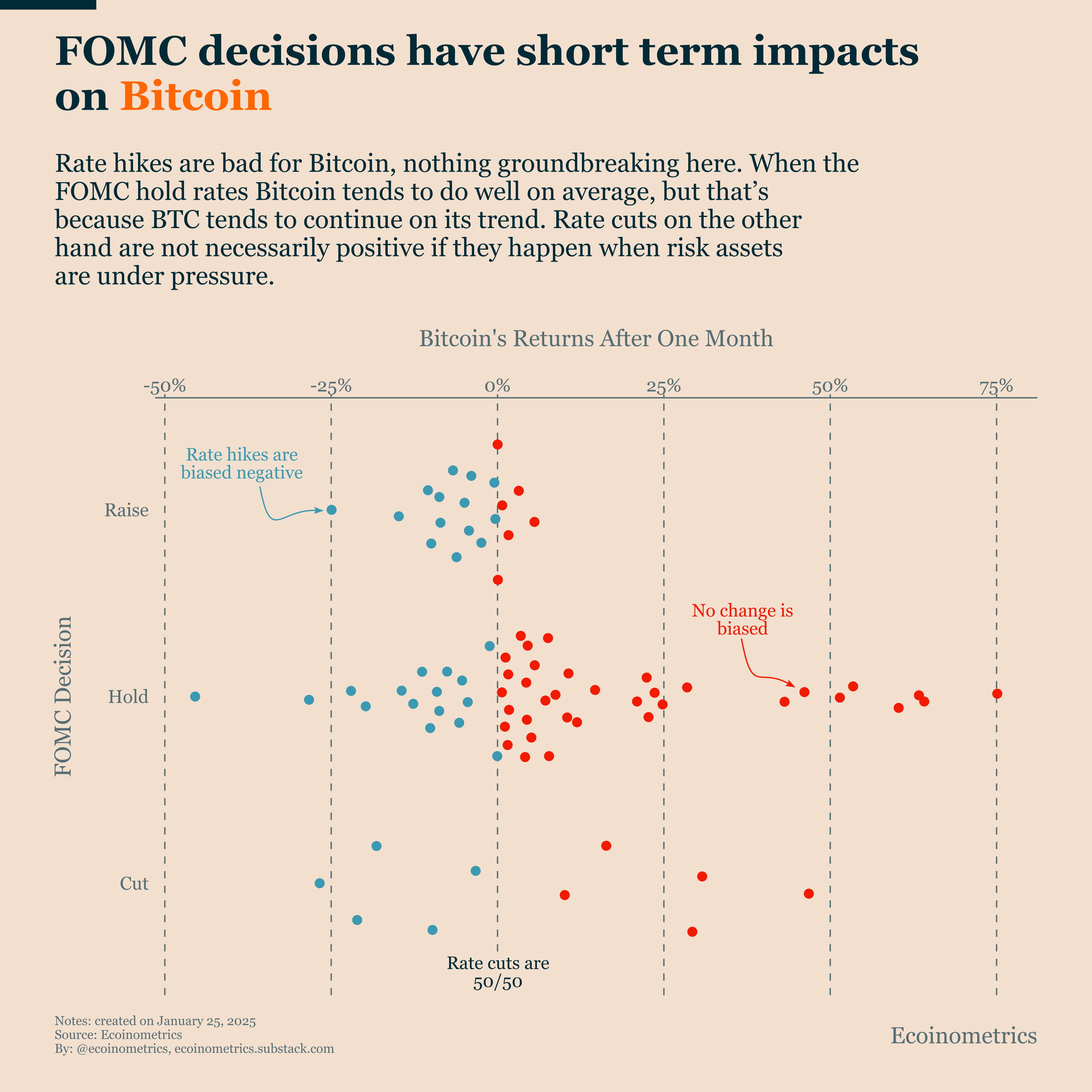 Bitcoin Vs. FOMC: What Really Matters - Ecoinometrics