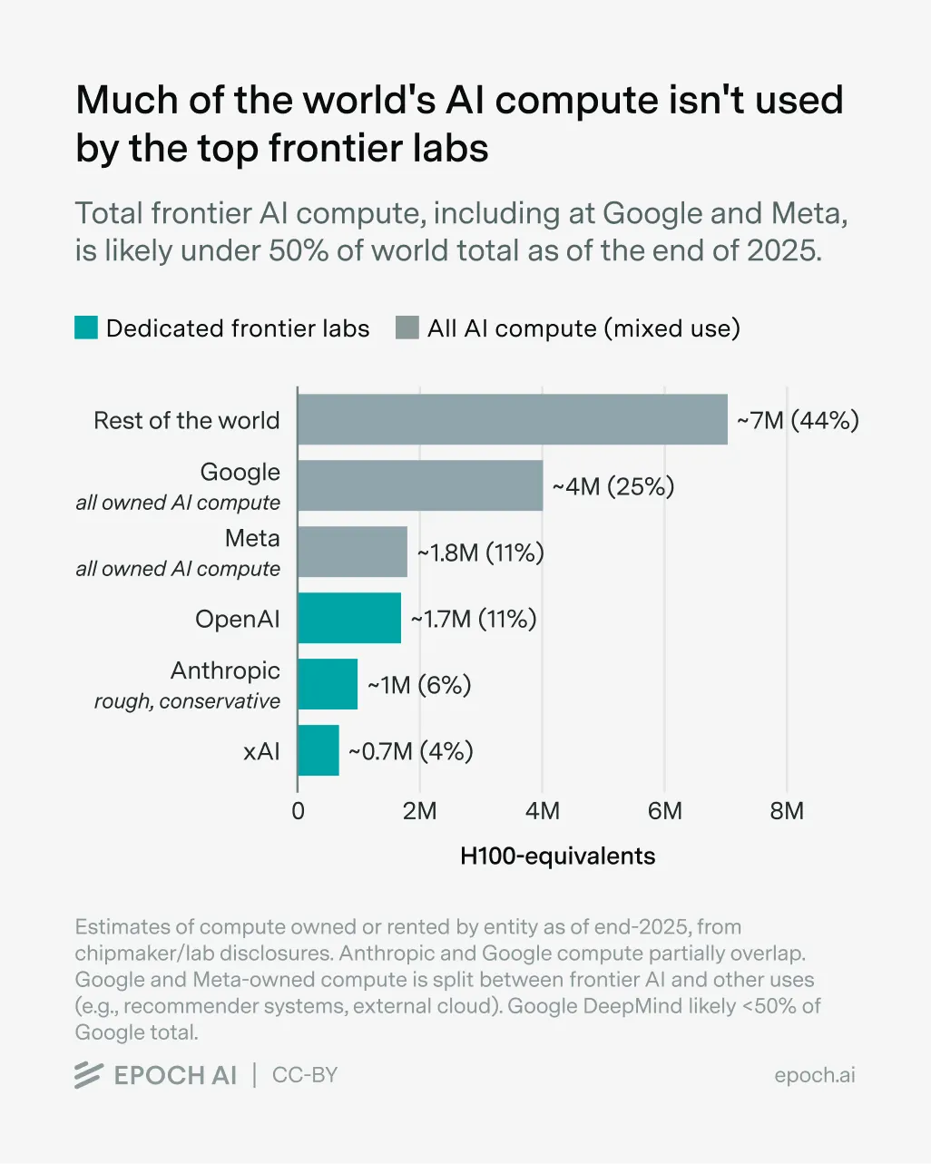 Bar chart from Epoch AI titled 