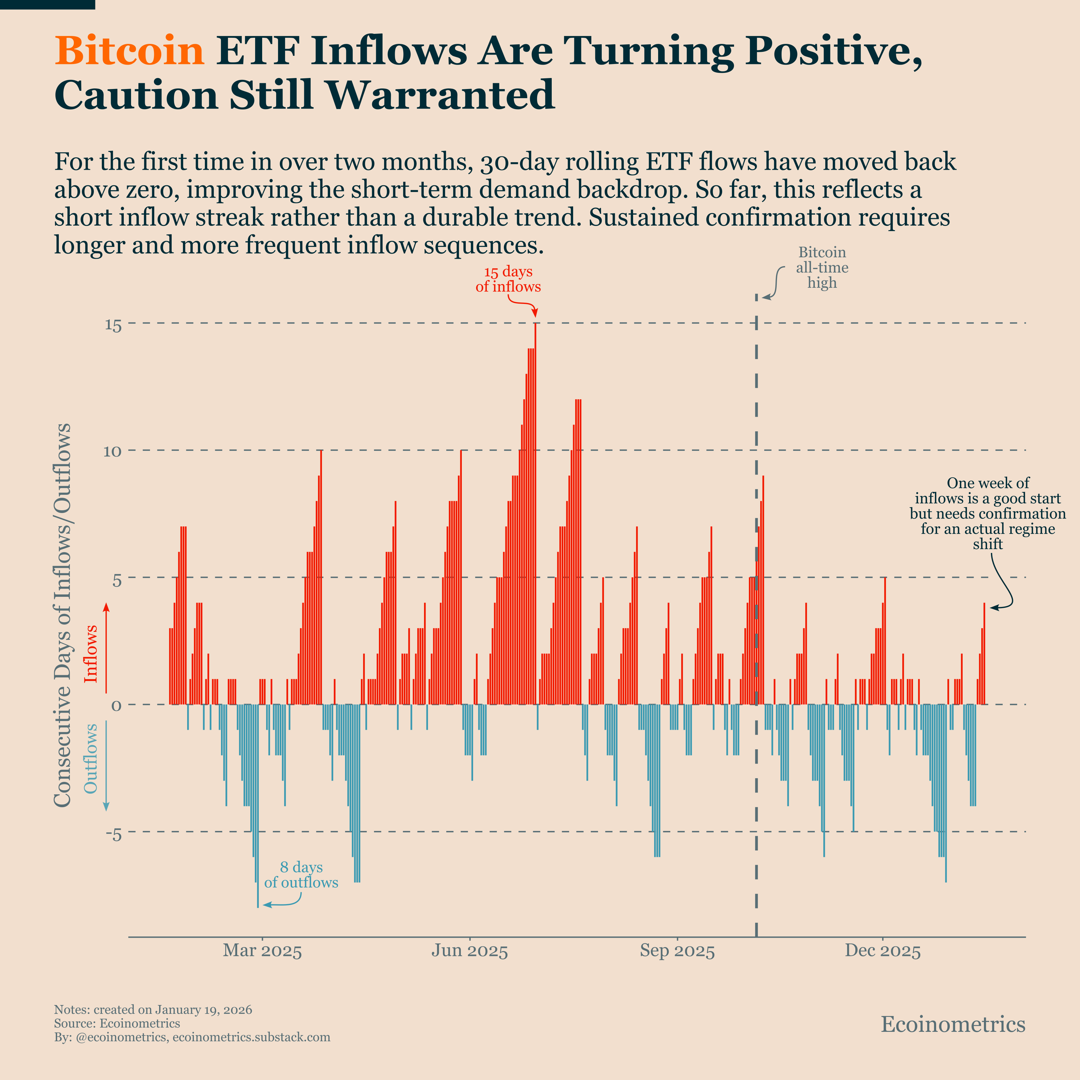 A Fragile Recovery Path for Bitcoin - Ecoinometrics