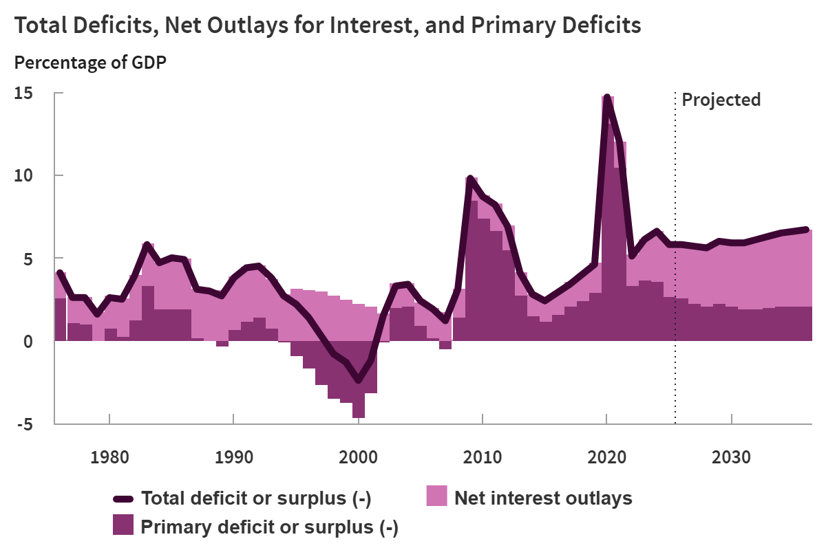 Updated CBO Outlook Still Flags Deepening Deficits and Rising Fiscal Strain