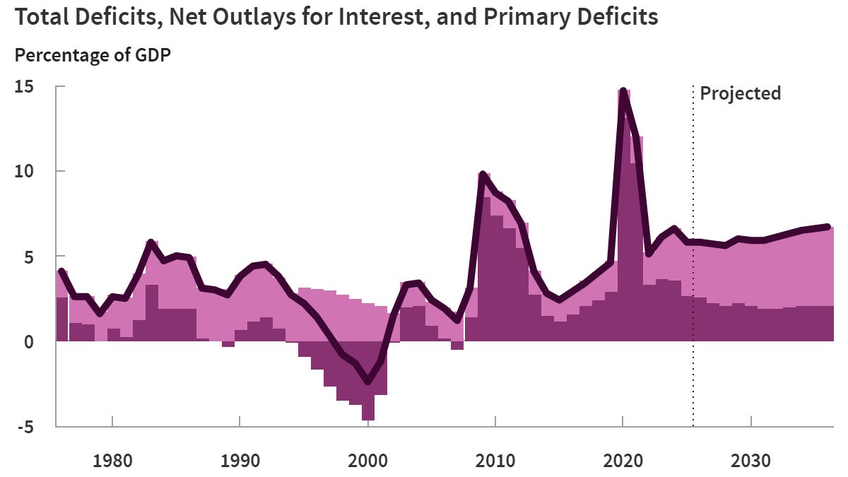 Updated CBO Outlook Still Flags Deepening Deficits and Rising Fiscal Strain