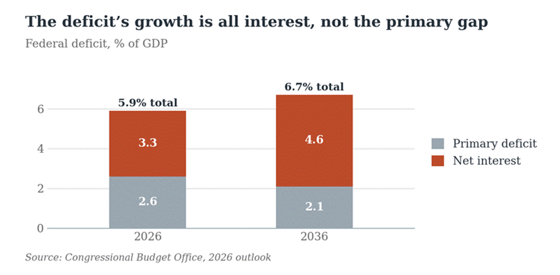 Title: Federal deficit composition, primary deficit vs net interest, % of GDP, 2026 and 2036 - Description: Federal deficit composition, primary deficit vs net interest, % of GDP, 2026 and 2036