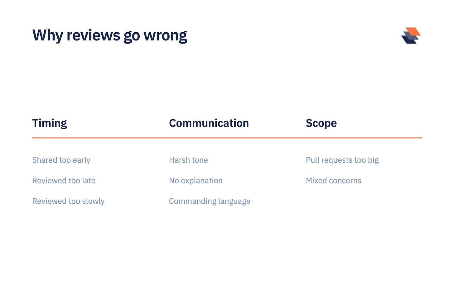 Three columns grouping the common failures in code review. Timing covers pull requests shared too early, reviewed too late, and reviewed too slowly. Communication covers harsh tone, no explanation, and commanding language. Scope covers pull requests that are too large and changes that mix unrelated concerns. Three columns grouping the common failures in code review. Timing covers pull requests shared too early, reviewed too late, and reviewed too slowly. Communication covers harsh tone, no explanation, and commanding language. Scope covers pull requests that are too large and changes that mix unrelated concerns.