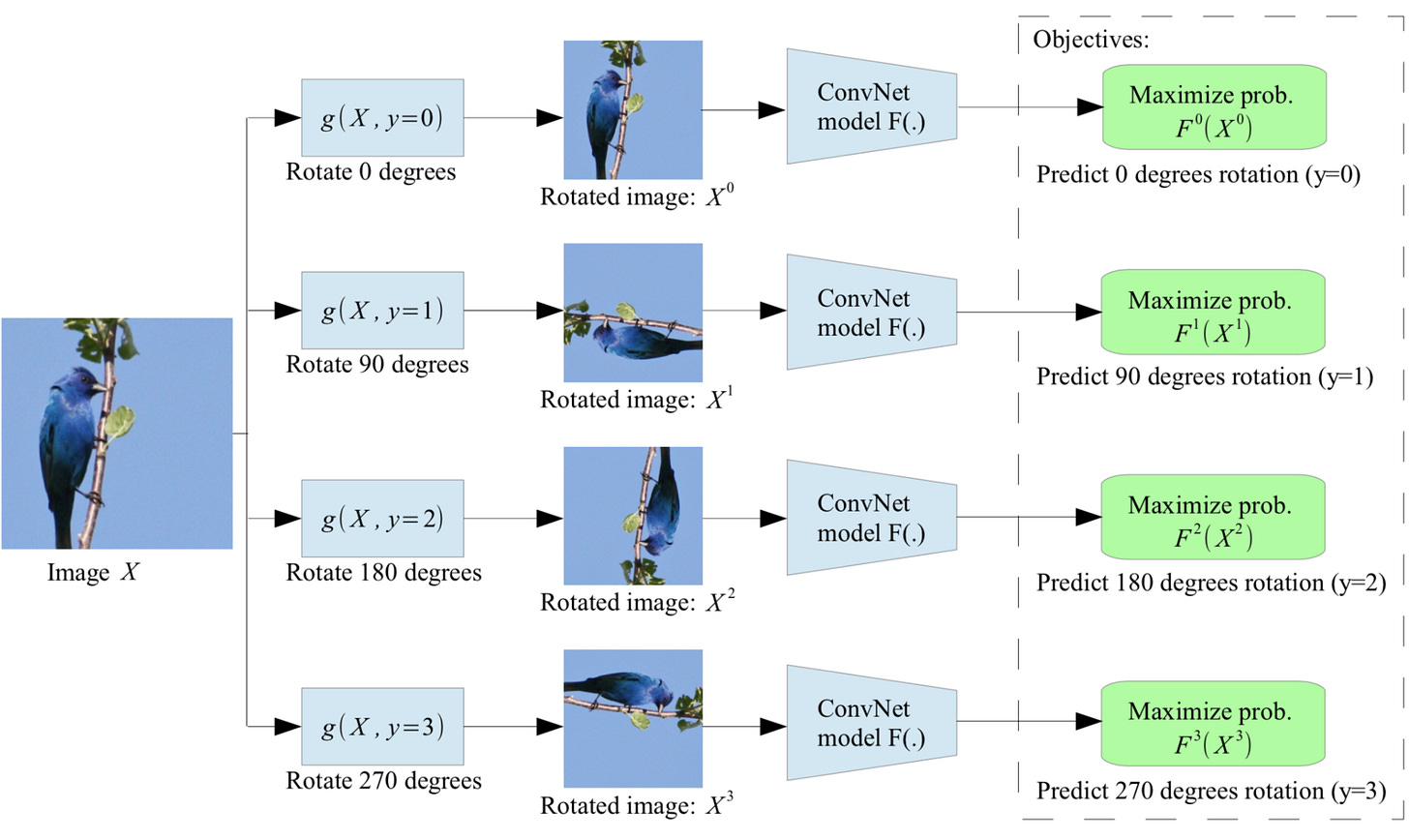 Self-Supervised Representation Learning | Lil'Log