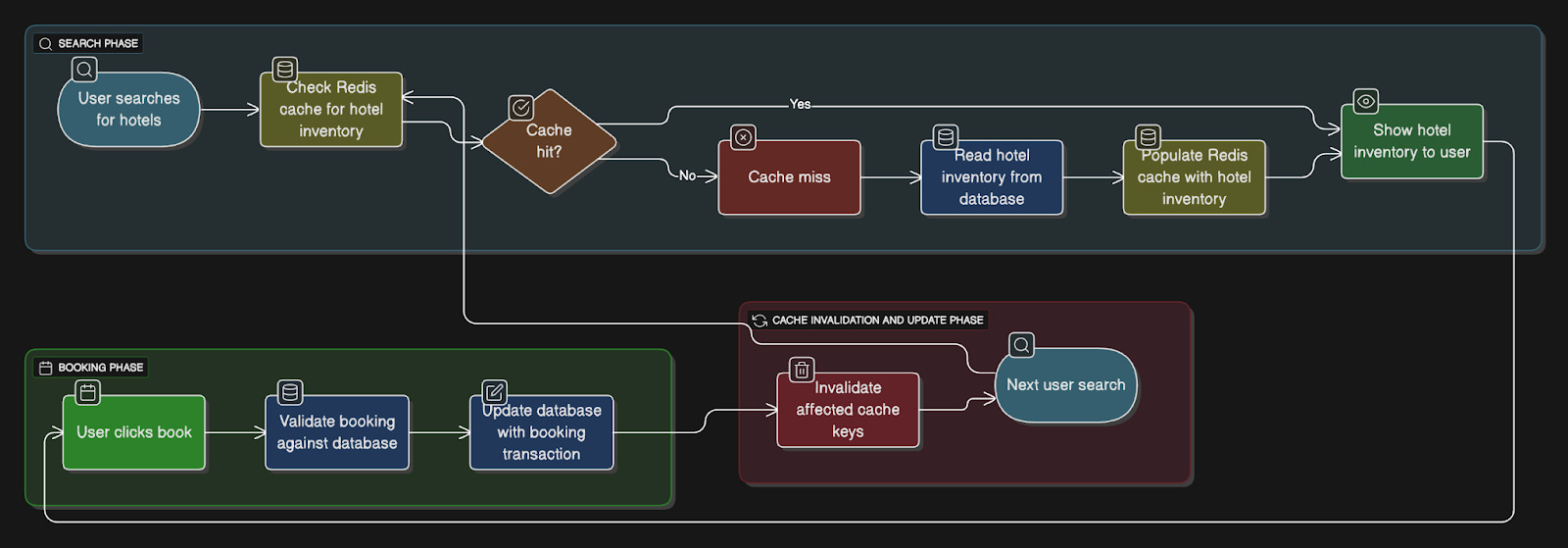 Airbnb System Design - by Neo Kim and Hayk