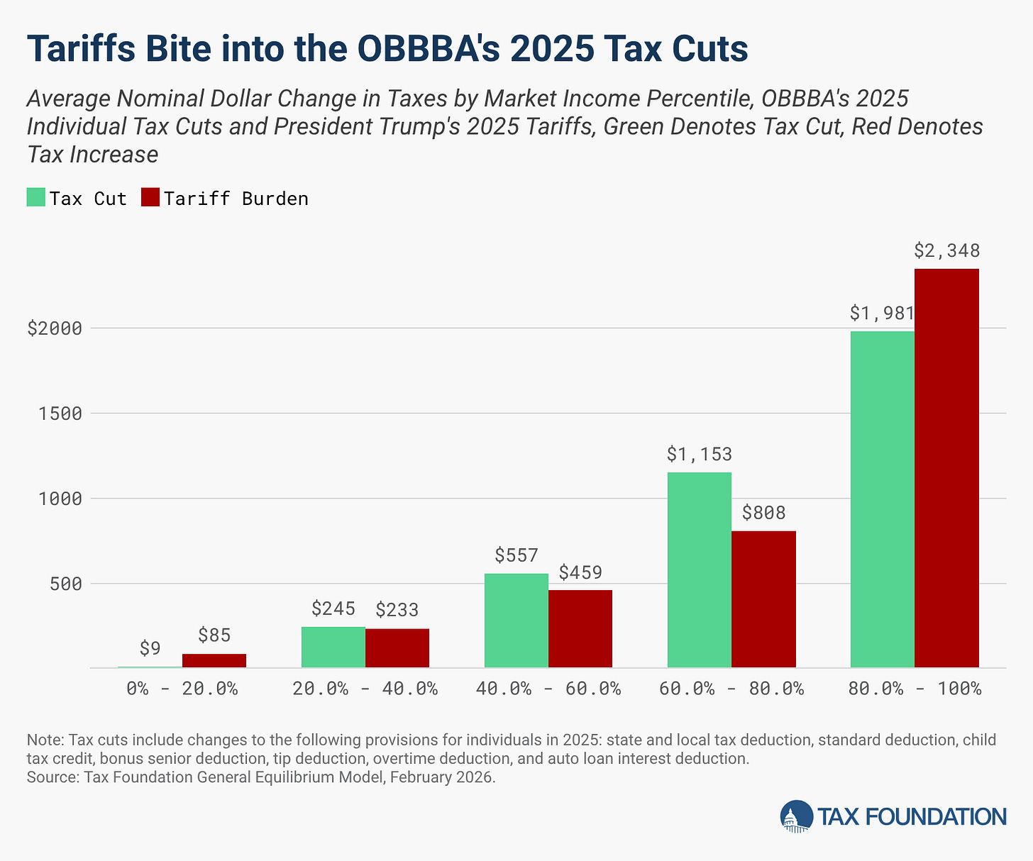 A graph of tax cuts

AI-generated content may be incorrect.