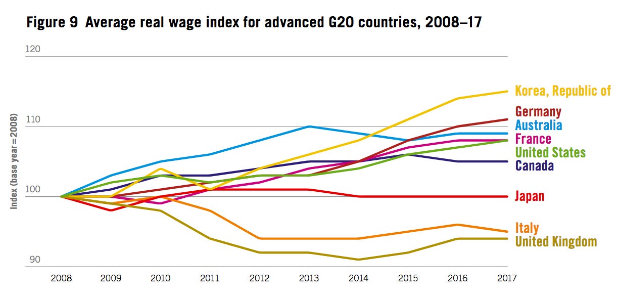 Wage Growth Advanced Economies G20 Since 2010 Wage Growth Advanced Economies G20 Since 2010