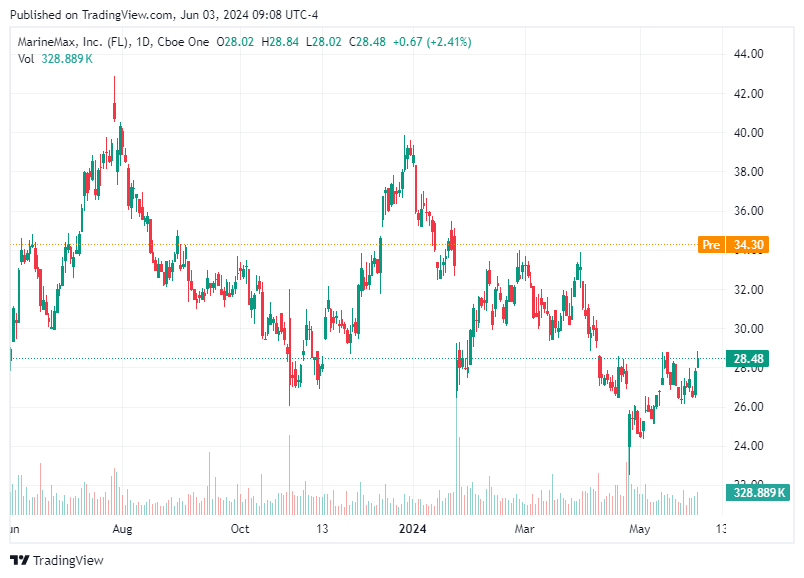 TradingView chart TradingView chart