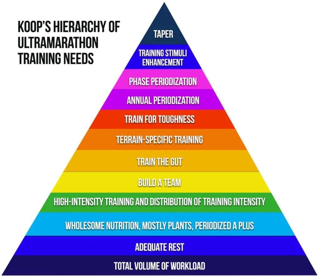 koop's hierarchy of ultramarathon training needs