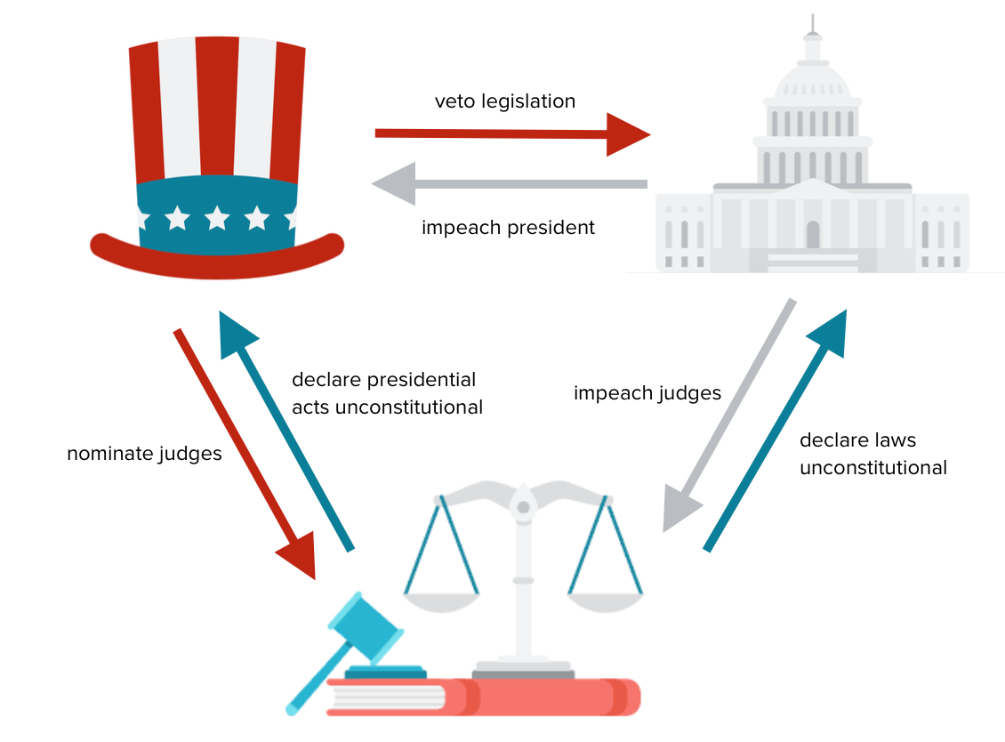 Principles of American government (article) | Khan Academy