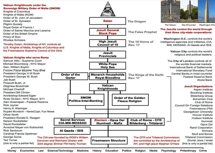 Jesuit Hierarchy
