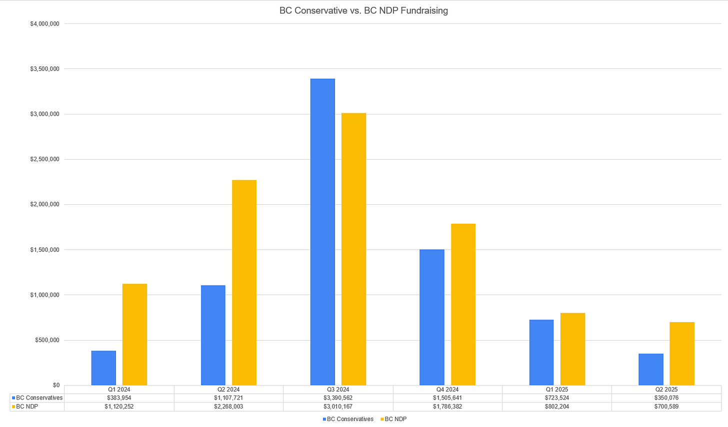 Fundraising numbers per quarter between BC Conservatives and BC NDP. Figures are expressed in dollars ($). Fundraising numbers per quarter between BC Conservatives and BC NDP. Figures are expressed in dollars ($).