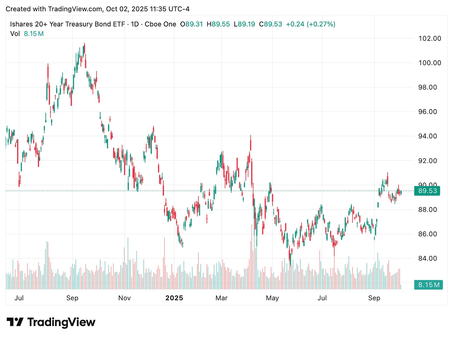 TradingView chart TradingView chart