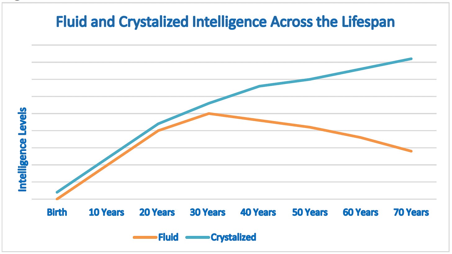 graph showing fluid and Crystallized Intelligence across the lifespan 