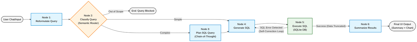 A flowchart diagram of the LangGraph agent architecture. It begins with user input moving to Node 1 for query reformulation, then to Node 2, a semantic router. Node 2 routes "Out of Scope" queries to a blocked end state, "Simple" queries directly to Node 4 to generate SQL, and "Complex" queries to Node 3 for planning before generating SQL. Node 4 passes the query to Node 5 to execute the SQL, which features a self-correction loop back to Node 4 if an error is detected. Successful execution moves to Node 6 to summarize results and ends with the Final UI Output. A flowchart diagram of the LangGraph agent architecture. It begins with user input moving to Node 1 for query reformulation, then to Node 2, a semantic router. Node 2 routes "Out of Scope" queries to a blocked end state, "Simple" queries directly to Node 4 to generate SQL, and "Complex" queries to Node 3 for planning before generating SQL. Node 4 passes the query to Node 5 to execute the SQL, which features a self-correction loop back to Node 4 if an error is detected. Successful execution moves to Node 6 to summarize results and ends with the Final UI Output.