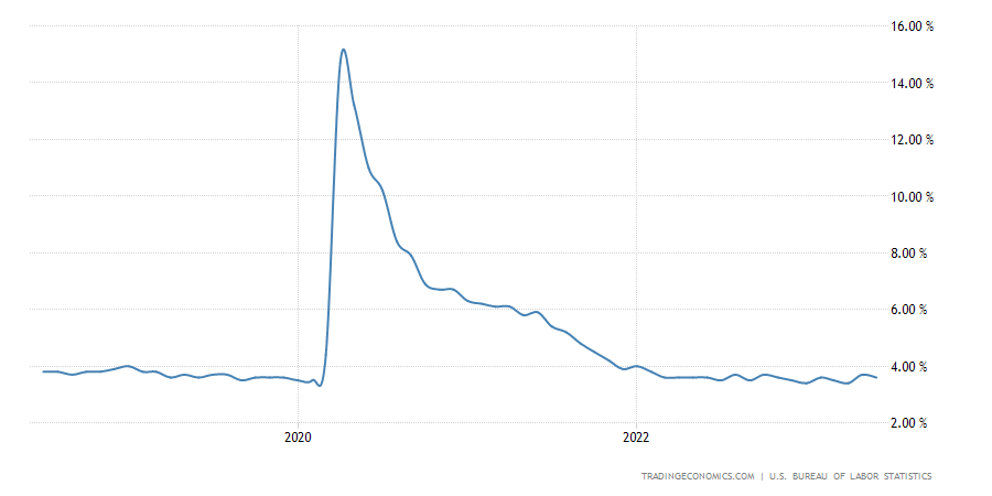 United States Unemployment Rate United States Unemployment Rate