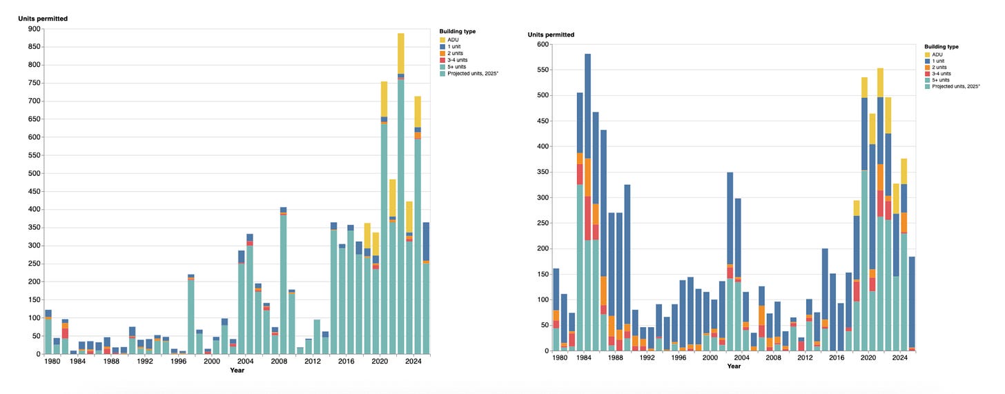 The two bar charts show a substantial increase in permitting since 2016.