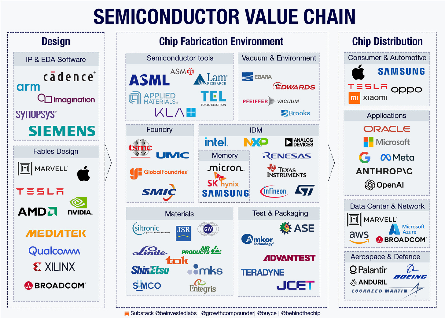 Semiconductor value chain map showing design, fabrication, and distribution layers