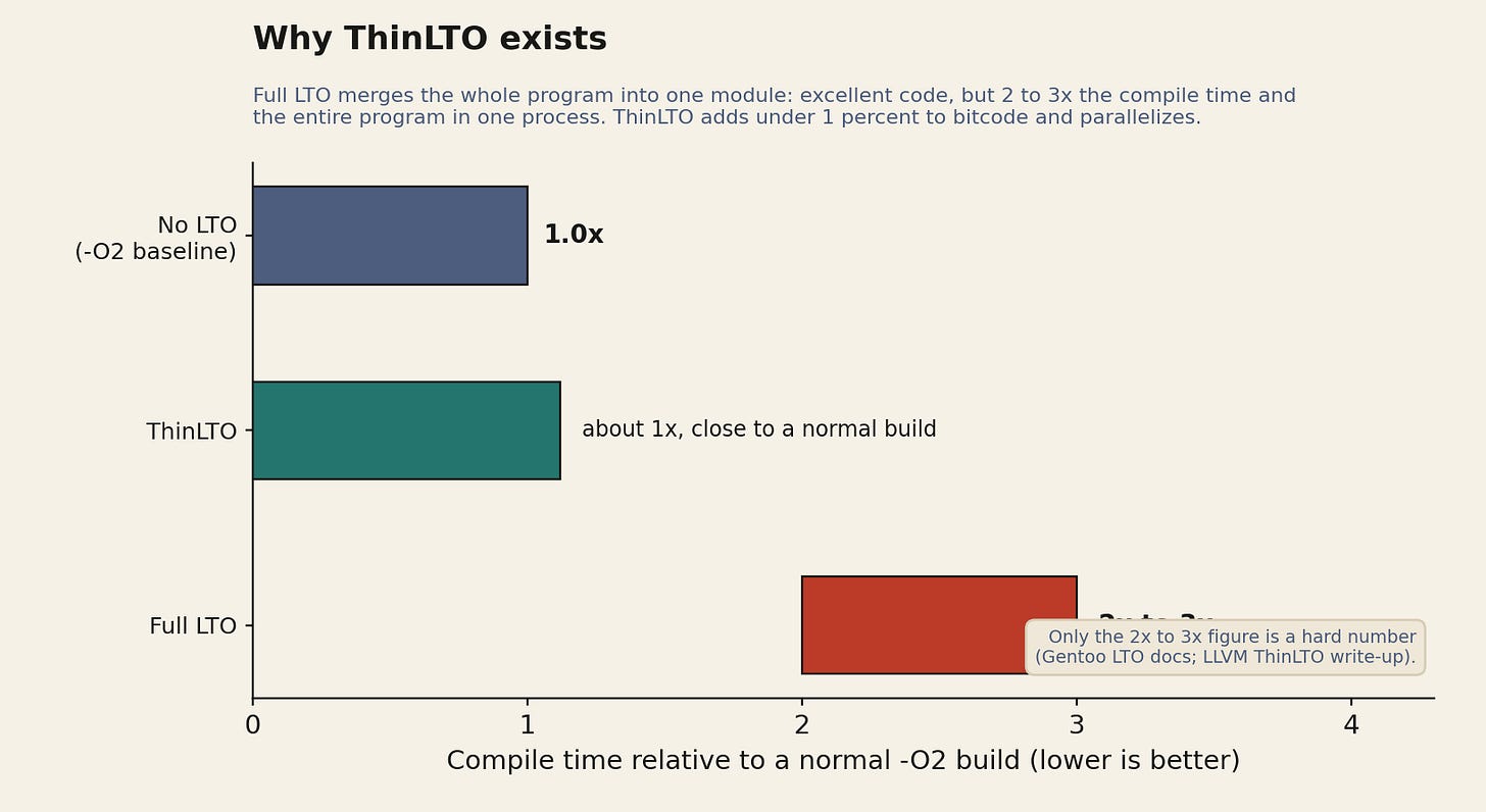 Horizontal bar chart of compile time relative to a normal build: No LTO 1.0x, ThinLTO about 1x, Full LTO 2x to 3x. Horizontal bar chart of compile time relative to a normal build: No LTO 1.0x, ThinLTO about 1x, Full LTO 2x to 3x.