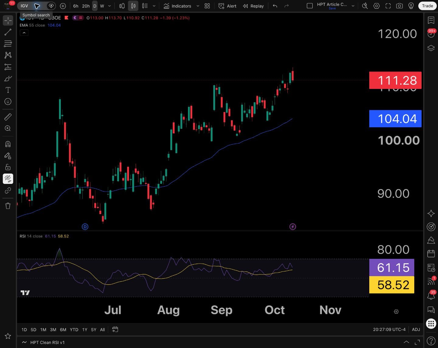 SOXX • Daily • October 12 close 544.85, almost on the 544.76 daily 55 EMA. The 543.34 low and 552.87 high frame the immediate support/recovery test. RSI 45.83.