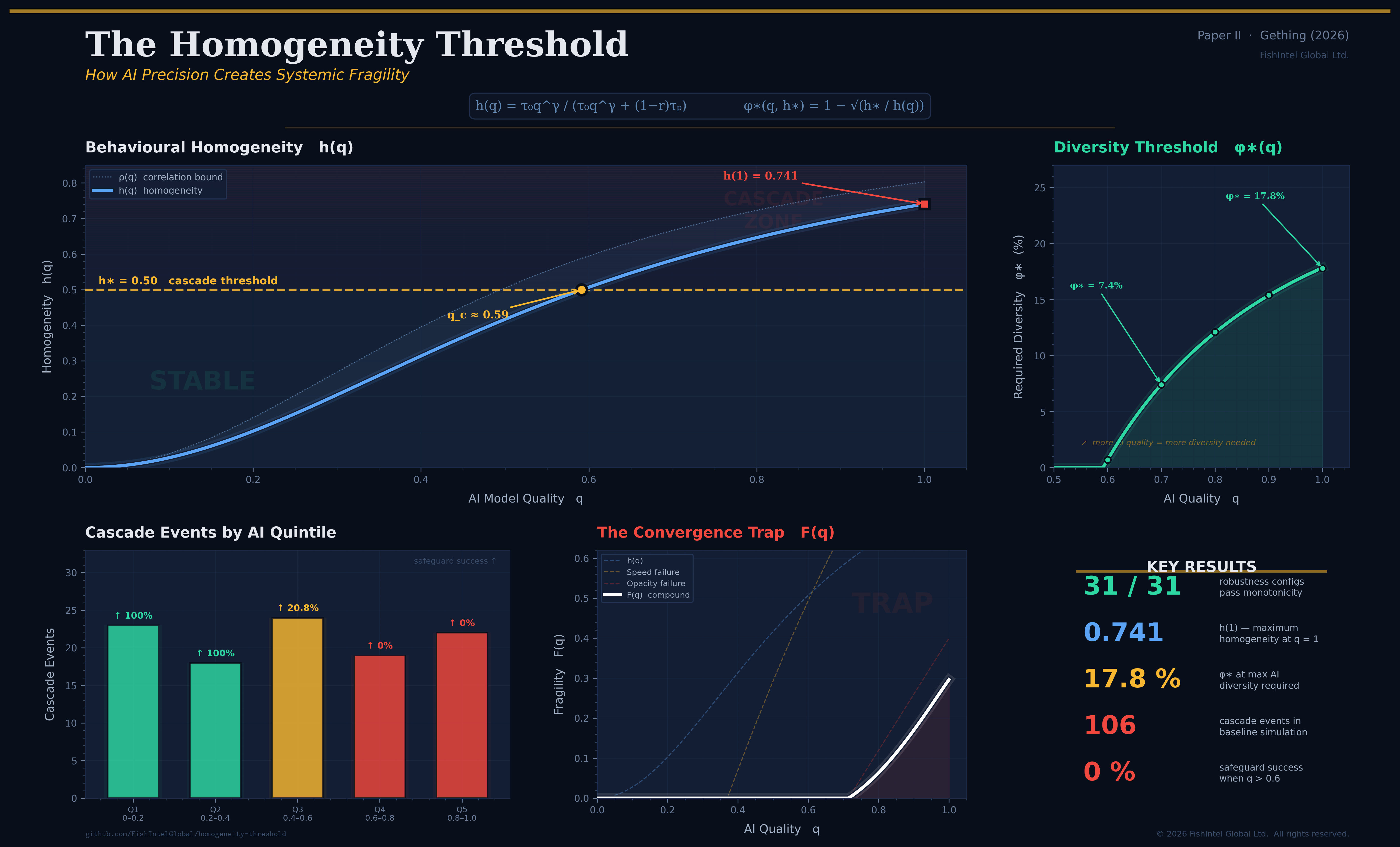 Homogeneity Reliability The Homogeneity Threshold: How AI Precision Creates Systemic Fragility