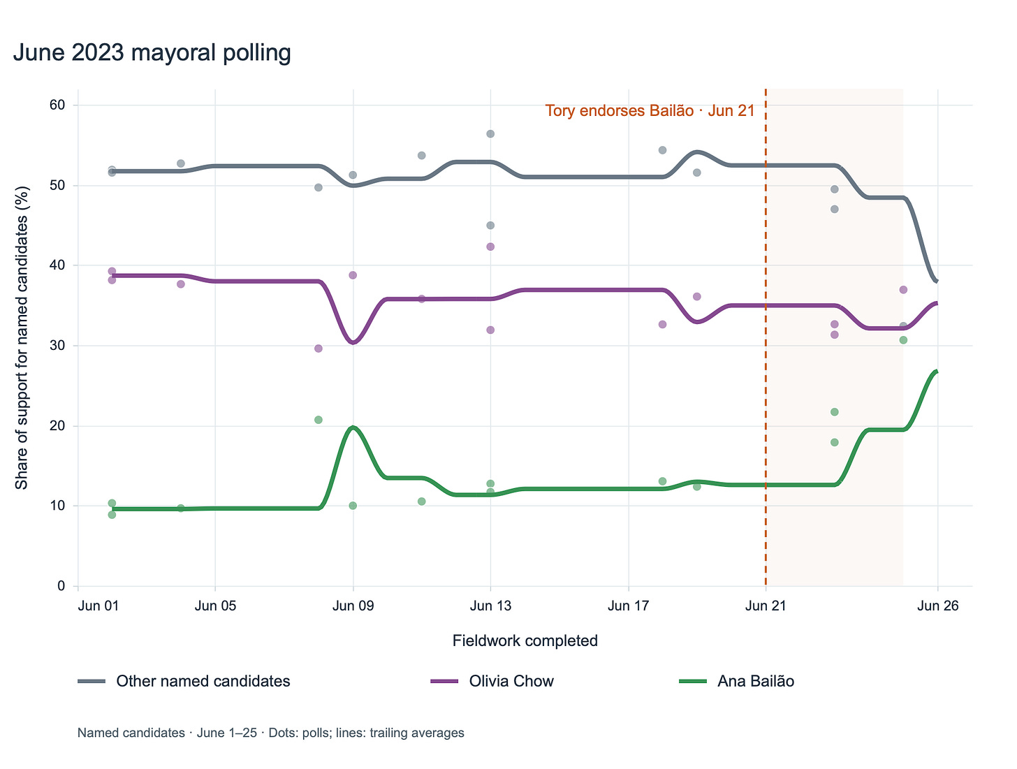 Line chart showing June 2023 mayoral polling trends for three candidates from June 1-26, with a vertical line marking the Tory endorsement of Bailão on June 21. Other named candidates lead around 50%, Olivia Chow holds steady around 35%, and Ana Bailão rises from 10% to 26% after the endorsement.