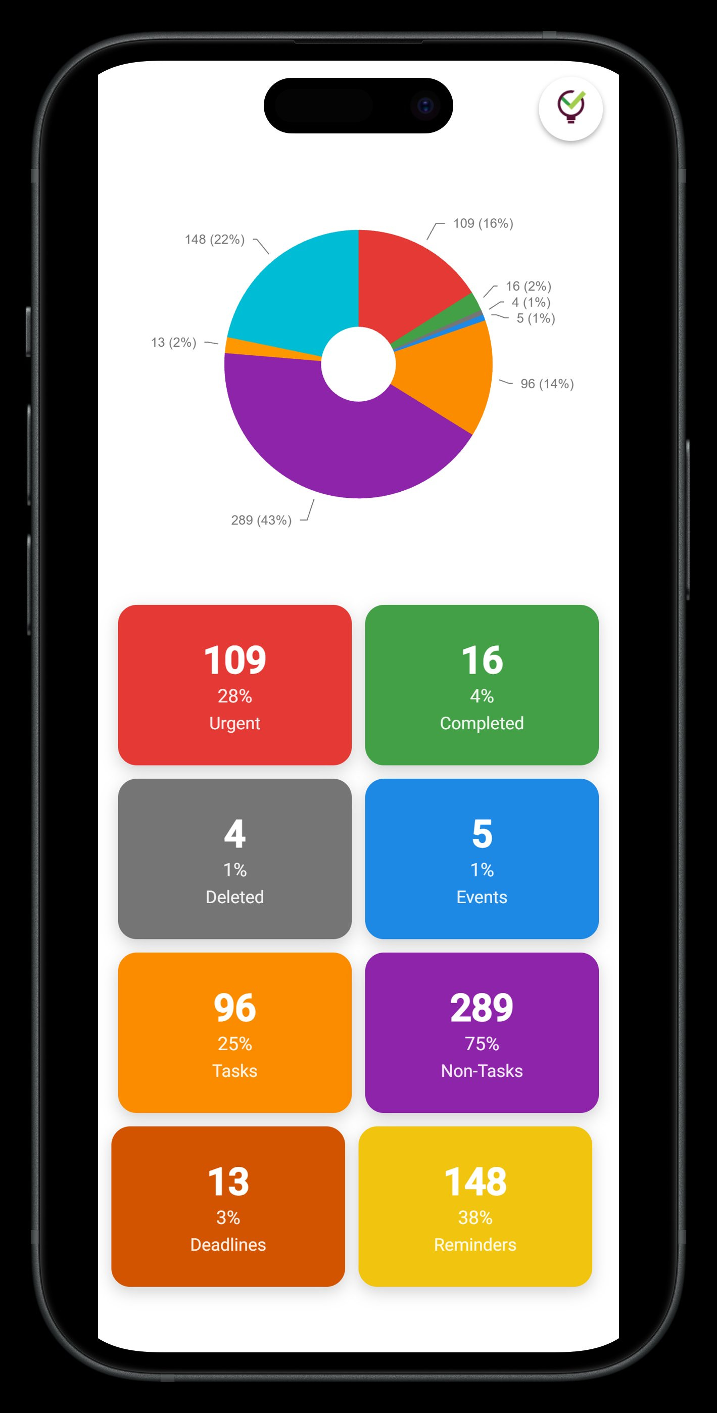 TaskLoco dashboard on iPhone — task counts, urgency stats, reminders at a glance