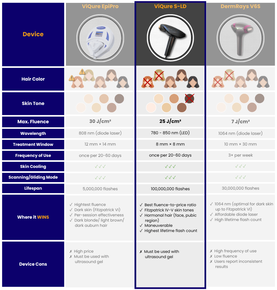 ViQure S-LD LED Based Technology Technical Specifications