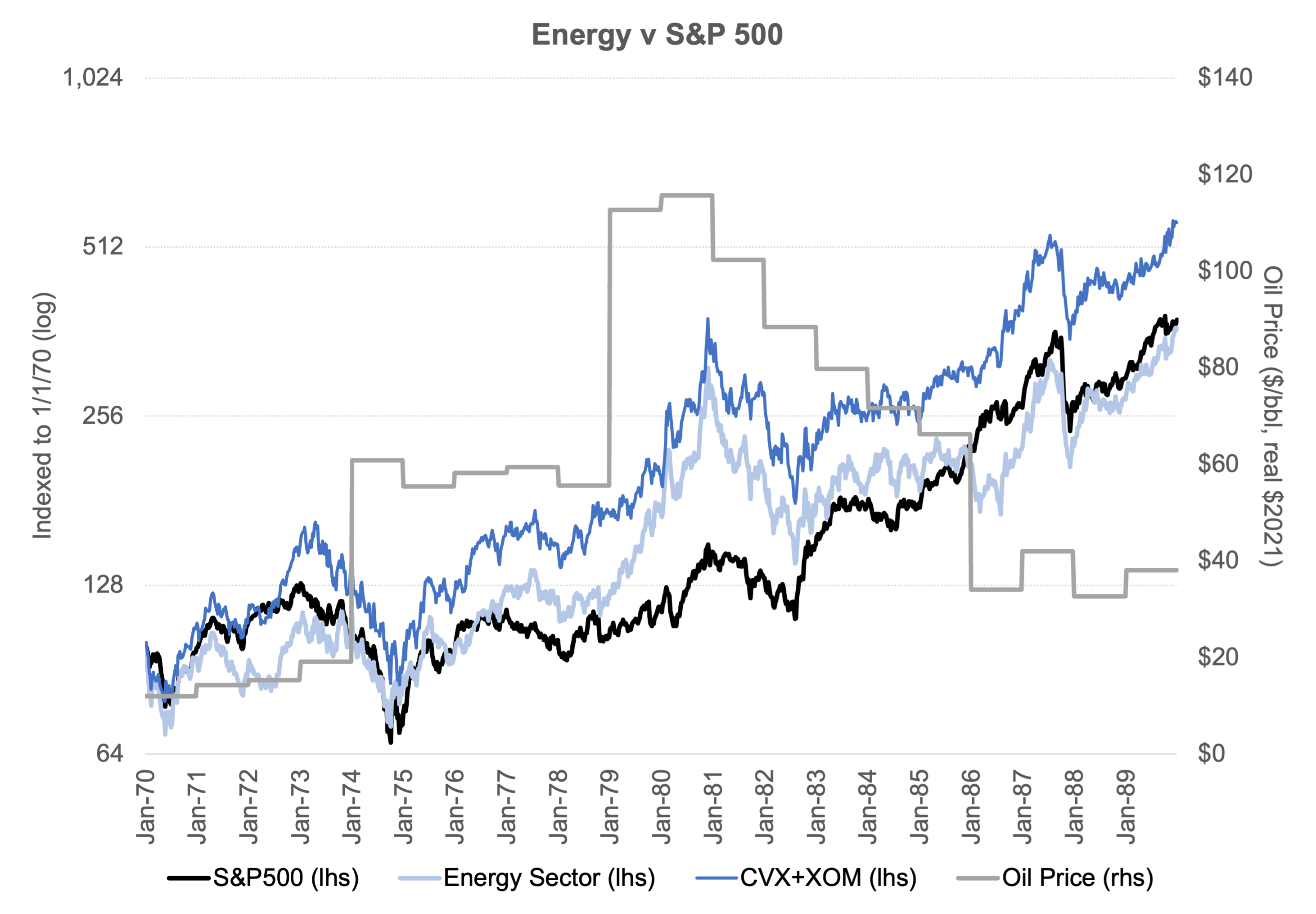 Market corrections, Jimmy Carter, and energy in the 1970s