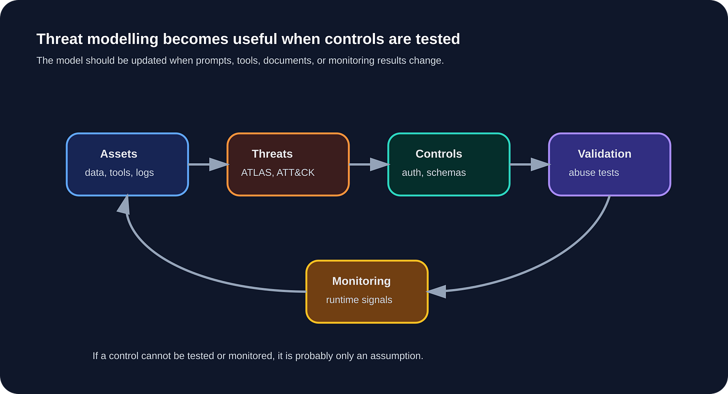 Diagram showing the threat modelling loop from assets to threats, controls, validation tests, monitoring, and back to the model. Diagram showing the threat modelling loop from assets to threats, controls, validation tests, monitoring, and back to the model.