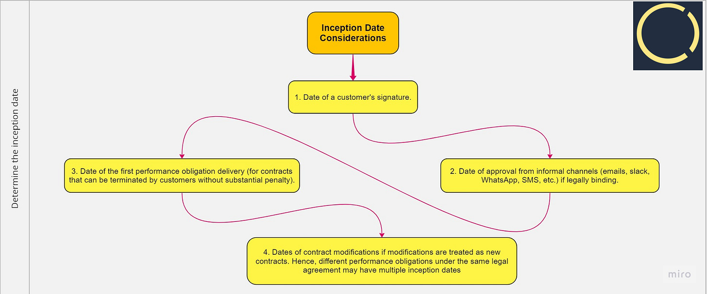 Step 1. Determine the inception date