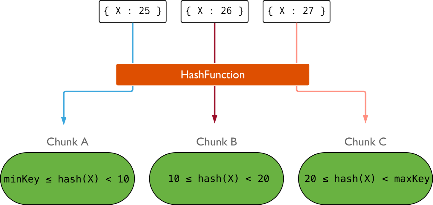 Diagram of hashed shard key distribution