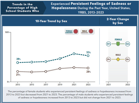 Shocker: Teen Mental Health is Now Improving