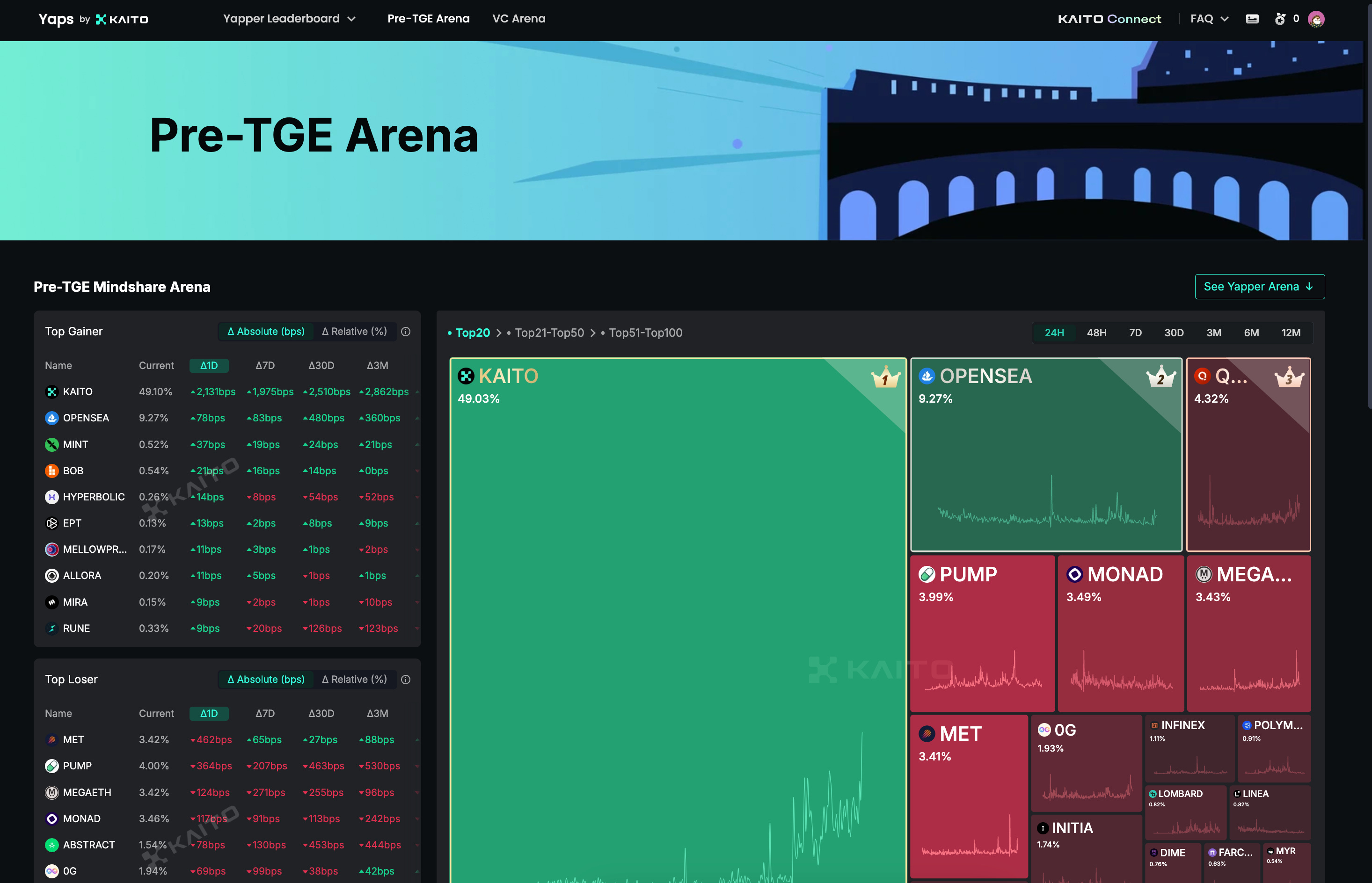 Kaito Yaps: Revolutionizing Crypto Marketing Through the Attention Economy