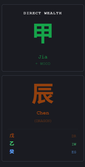 A Pillar in a Bazi Chart. This one represents Jia Chen (甲辰), or Yang Wood over the Dragon (Yang Earth).