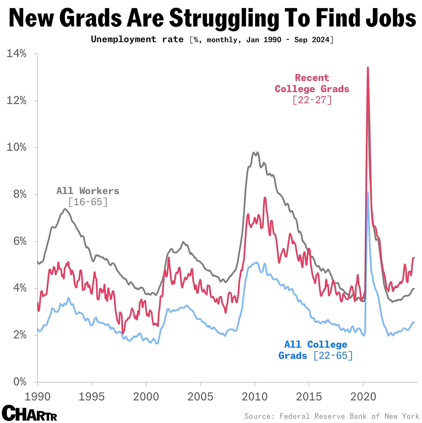 New grads unemployment rates according to the federal reserve of New York