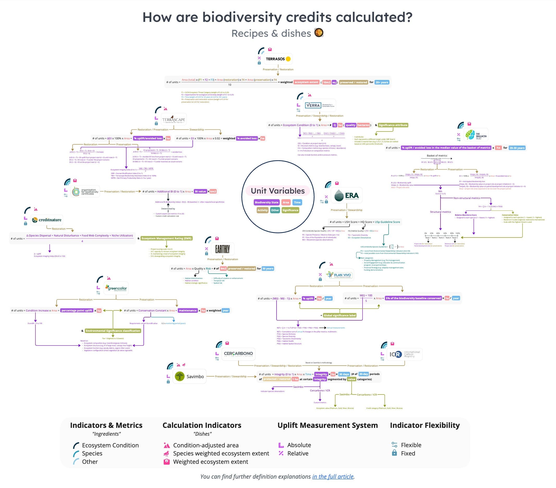 Biodiversity Credit Calculation Overview: Version 2